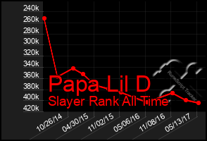 Total Graph of Papa Lil D