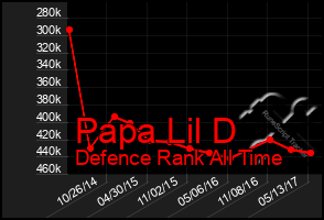 Total Graph of Papa Lil D