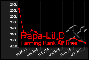 Total Graph of Papa Lil D