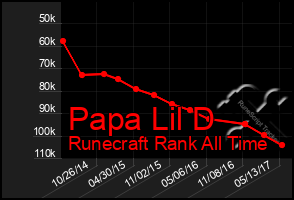 Total Graph of Papa Lil D