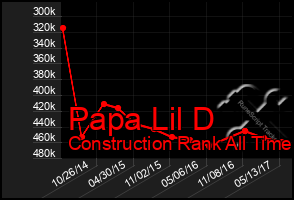 Total Graph of Papa Lil D