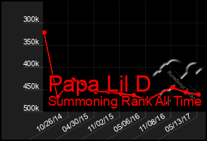 Total Graph of Papa Lil D