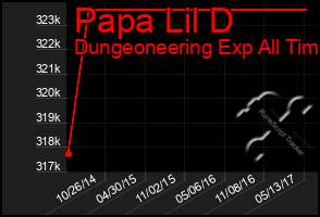 Total Graph of Papa Lil D