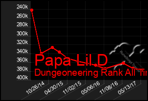 Total Graph of Papa Lil D