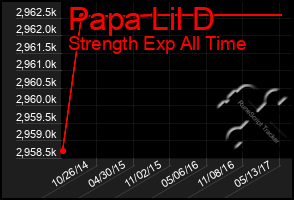 Total Graph of Papa Lil D