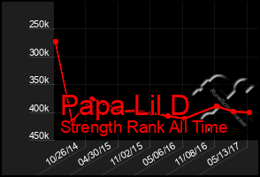 Total Graph of Papa Lil D