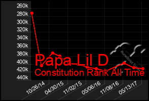 Total Graph of Papa Lil D