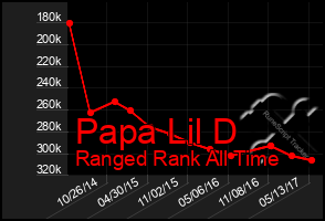 Total Graph of Papa Lil D