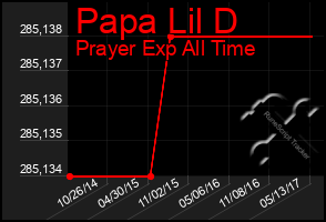 Total Graph of Papa Lil D