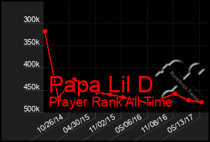 Total Graph of Papa Lil D