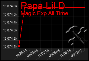 Total Graph of Papa Lil D