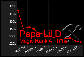 Total Graph of Papa Lil D