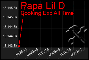 Total Graph of Papa Lil D