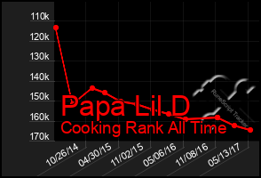 Total Graph of Papa Lil D