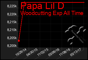 Total Graph of Papa Lil D