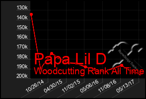 Total Graph of Papa Lil D