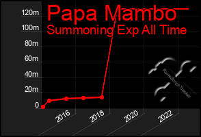 Total Graph of Papa Mambo