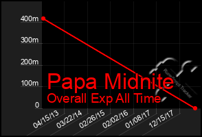 Total Graph of Papa Midnite