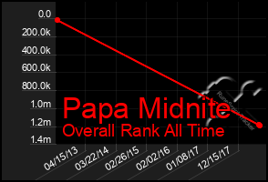 Total Graph of Papa Midnite