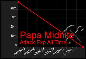 Total Graph of Papa Midnite