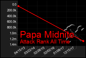 Total Graph of Papa Midnite