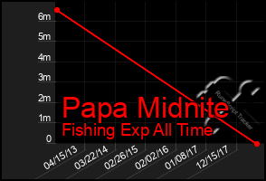 Total Graph of Papa Midnite