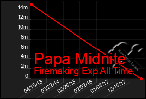 Total Graph of Papa Midnite