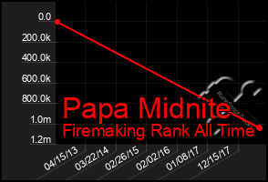 Total Graph of Papa Midnite