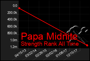 Total Graph of Papa Midnite