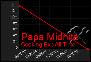 Total Graph of Papa Midnite