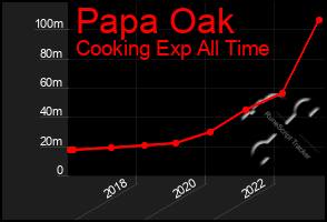 Total Graph of Papa Oak