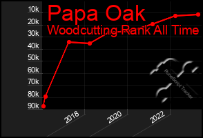 Total Graph of Papa Oak