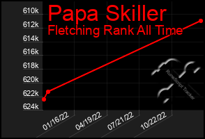 Total Graph of Papa Skiller