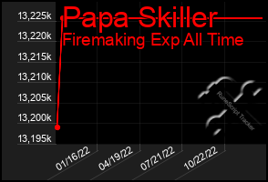 Total Graph of Papa Skiller