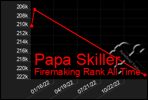 Total Graph of Papa Skiller