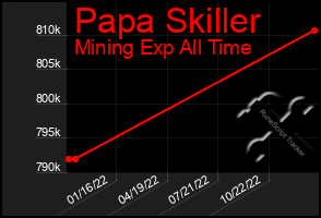 Total Graph of Papa Skiller