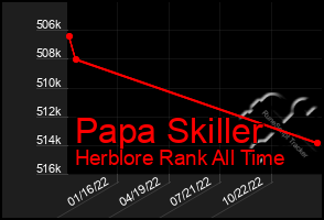 Total Graph of Papa Skiller