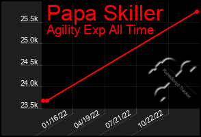 Total Graph of Papa Skiller