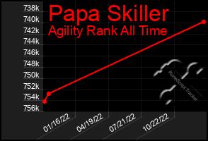 Total Graph of Papa Skiller