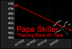 Total Graph of Papa Skiller
