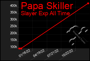 Total Graph of Papa Skiller