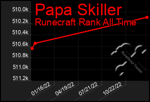 Total Graph of Papa Skiller