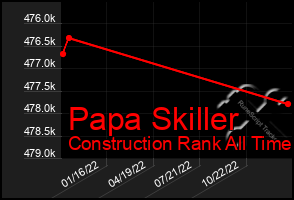 Total Graph of Papa Skiller