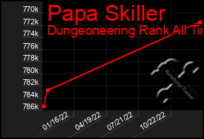 Total Graph of Papa Skiller