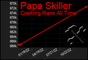 Total Graph of Papa Skiller