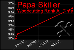 Total Graph of Papa Skiller