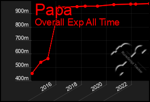 Total Graph of Papa