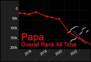 Total Graph of Papa