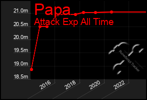 Total Graph of Papa