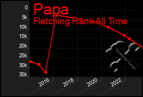 Total Graph of Papa